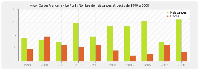 Le Fœil : Nombre de naissances et décès de 1999 à 2008